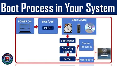 which step happens first during the boot process