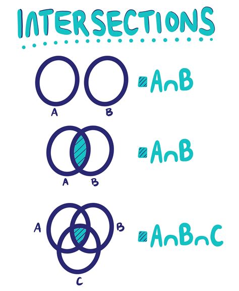 which symbol represents the intersection of sets in mathematical notation