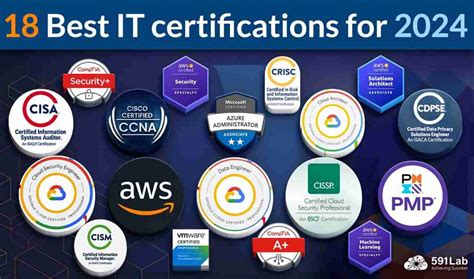 Comparing the Most Demand IT Certifications