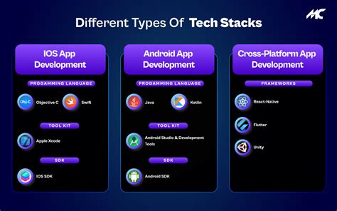 This Are Which Technology Is Best For Mobile App Development In 2023