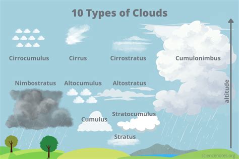 which three types of clouds can produce rain