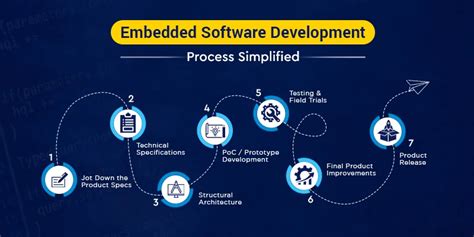 which tool is used in embedded software development process