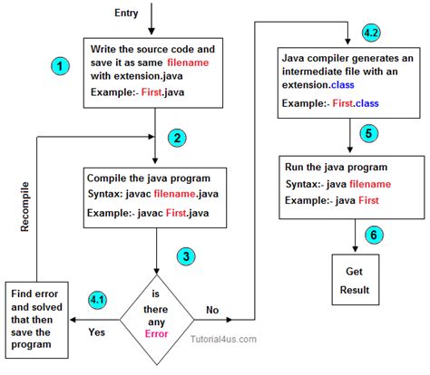 which tool is used to compile java programs