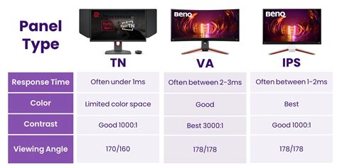 Which Type Of Display Is Best