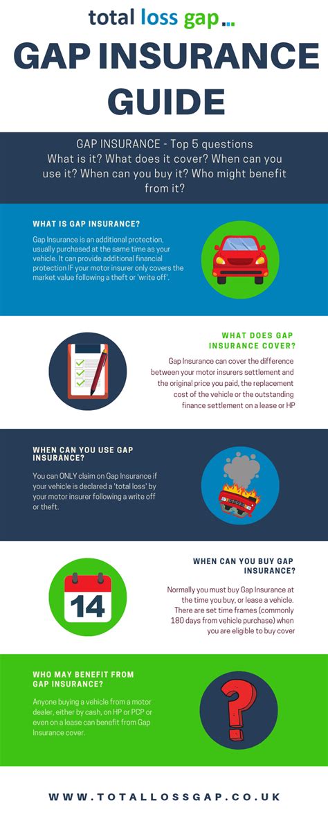 which type of gap insurance is best