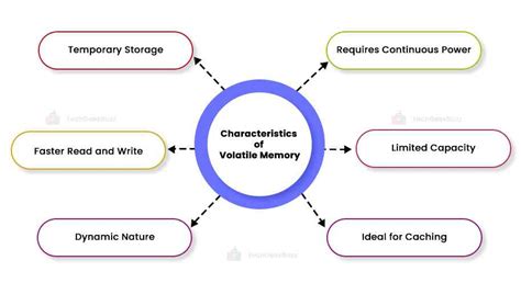 which type of memory is volatile and used as temporary storage for running programs