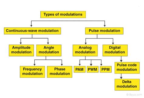 Which Type Of Modulation Is Used In These Technologies