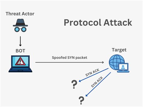 which type of network attack overwhelms the target server