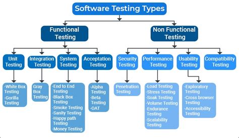 which type of software testing is in demand