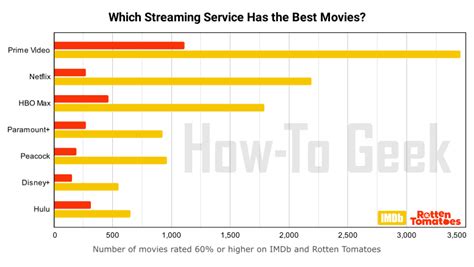 Which Video Streaming Service Has Highest Quality