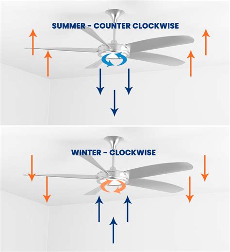 Which Direction Should a Ceiling Fan Rotate?