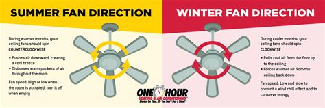 Which Direction Should Ceiling Fan Go in the Summer? Maximizing Efficiency and Comfort The