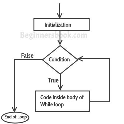 while loop in c programming example w3schools