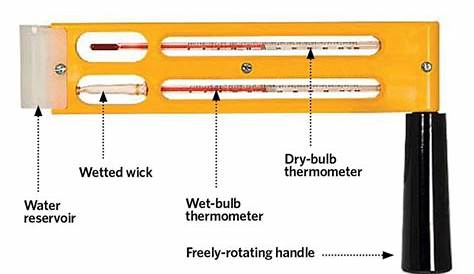 Whirling Hygrometer Diagram Dew Point Calculator