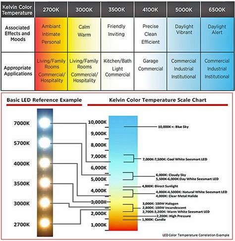 Pin by Ros on Interior Design in 2020 Temperature chart, Led bulb, Bulb