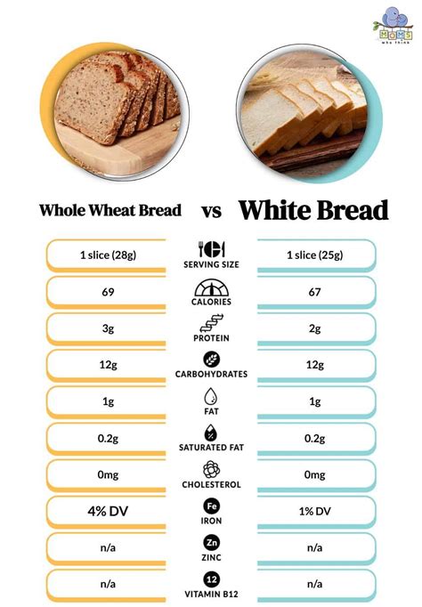 White Bread Vs Whole Wheat Bread Carbs