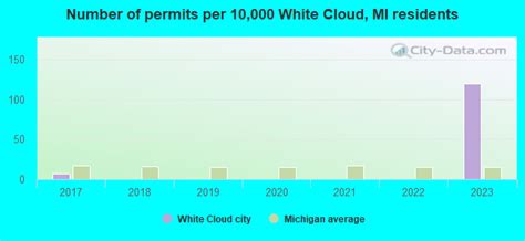 White Cloud Mi Building Permits