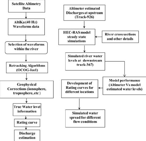 White River Flow Chart