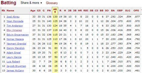 white sox batting stats