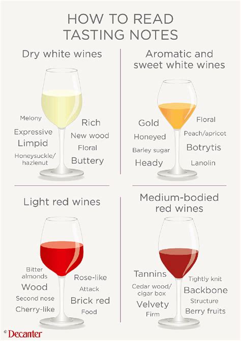 White Wine Notes