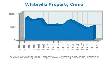 whiteville nc crime rate