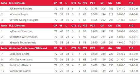 whl scores and standings