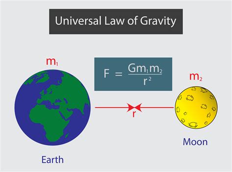 Universal Gravitation PDF Newton's Law Of Universal Gravitation