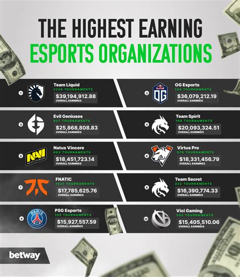Who Has The Most Earnings In Esports ETSRICH