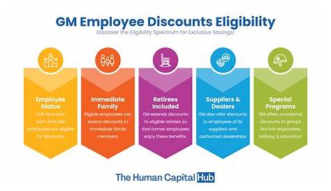 Who Qualifies For GM Employee Discount?