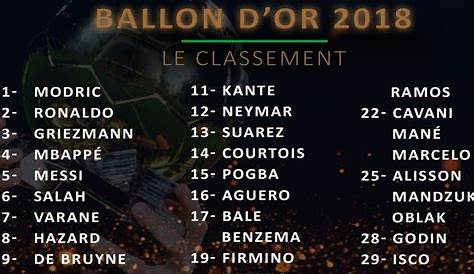 Ballon d'Or winners and the top 10 players from 2000 to 2020 as odds