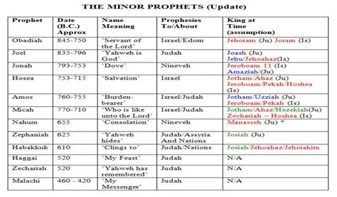who are the twelve minor prophets