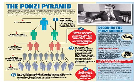 who created the ponzi scheme