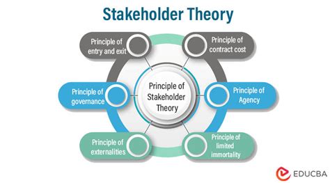 who created the stakeholder theory