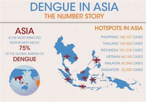 who dengue asia