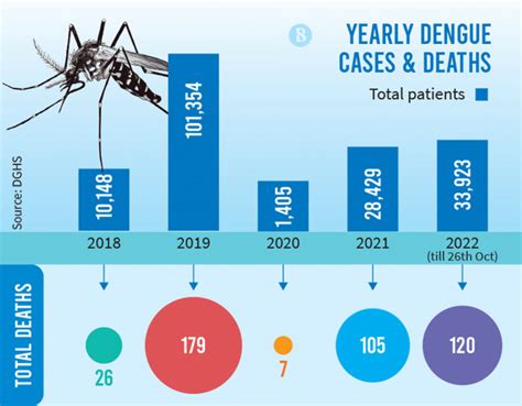 who dengue situation update
