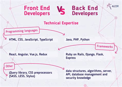 who earns more front end developer or backend developer
