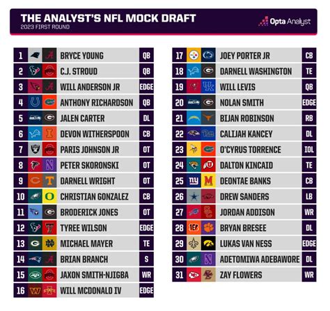 who had the most accurate 2023 nfl mock draft