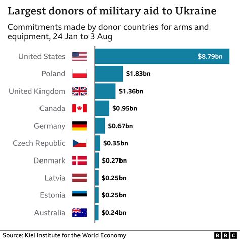 who has donated to ukraine