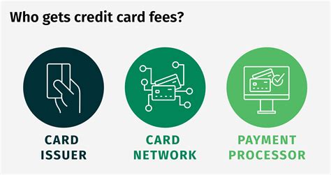 who has lowest credit card processing fee