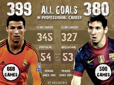 who has more goals messi or ronaldo career