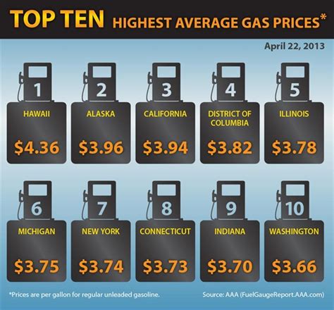 who has the highest gas prices