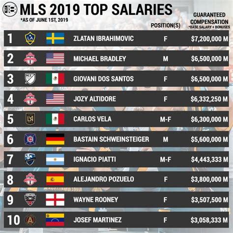 who has the highest salary in the mls