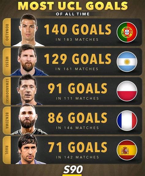 who has the most ucl goals