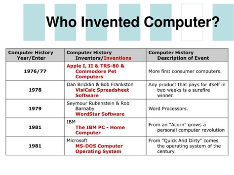 who invented mini computer and when