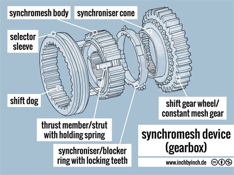 Who Invented The Synchromesh Gearbox