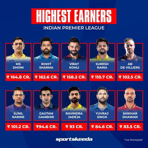 who is the highest earner in ipl