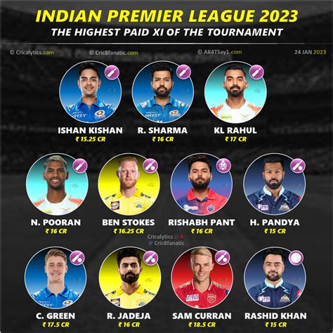 who is the highest paid player in ipl 2023