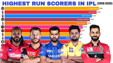 who is the highest run scorer in ipl