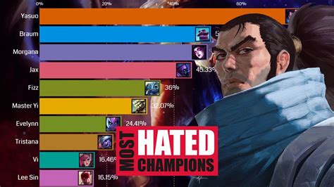 who is the most banned champion in lol