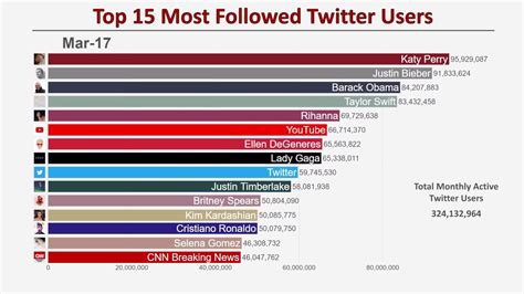 who is the most followed on twitter